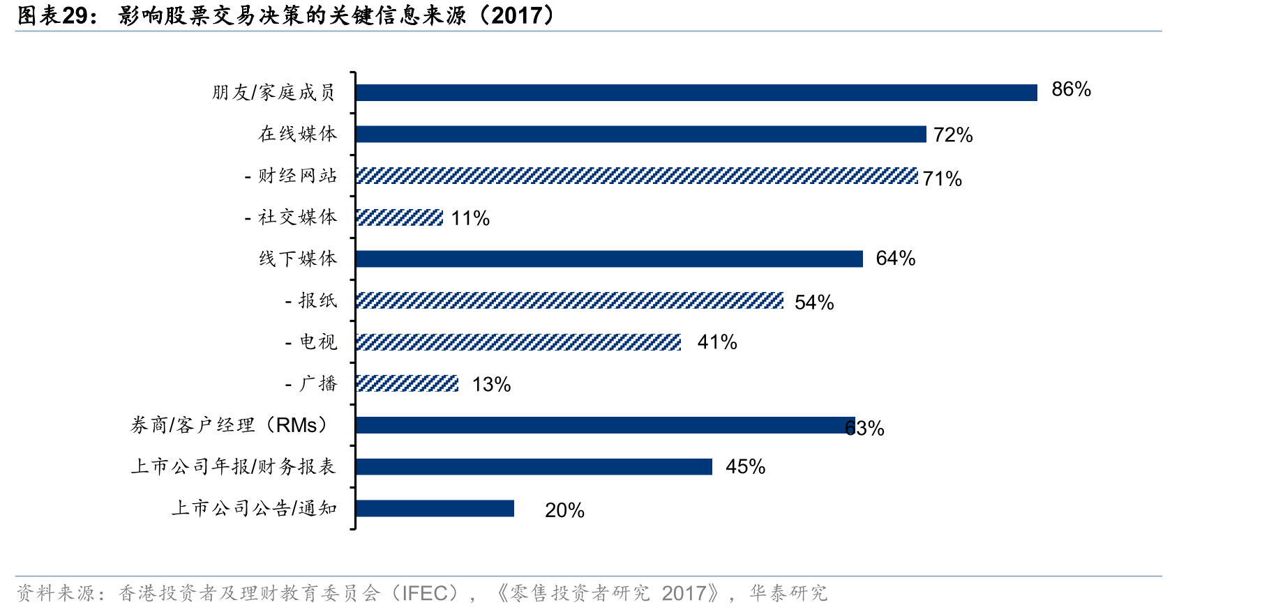 影响股票交易决策的关键信息来源（2017）