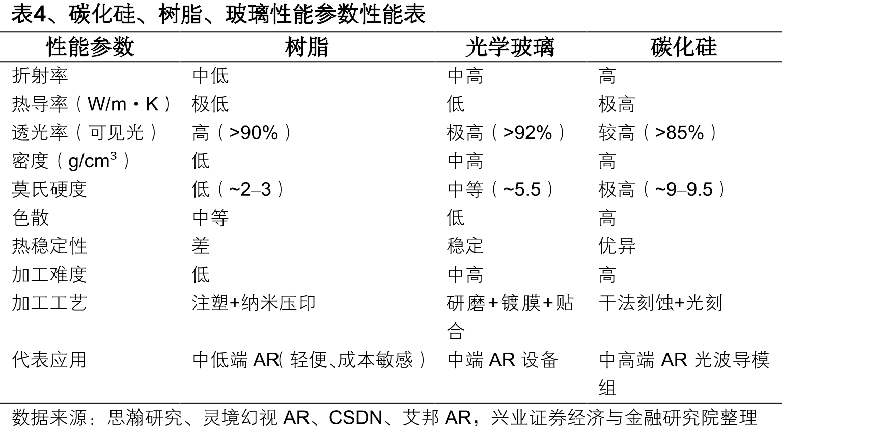 表1、全彩MicroLED的部分AR眼镜参数_第3页