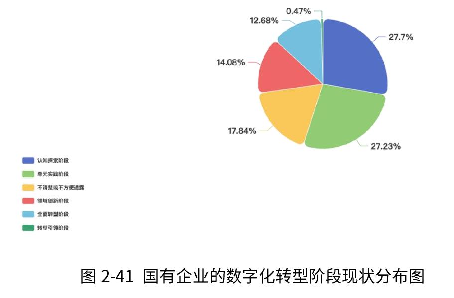 图2-41国有企业的数字化转型阶段现状分布图