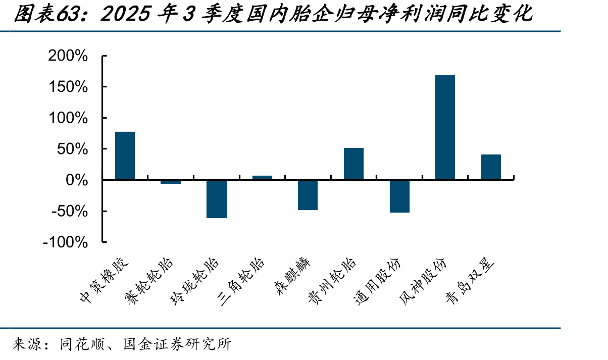 2025年3季度国内胎企归母净利润同比变化