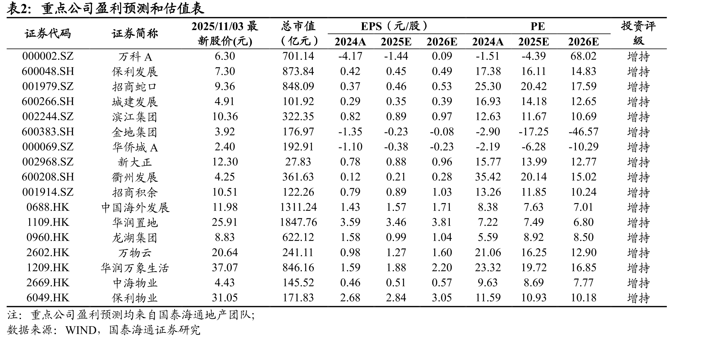 2025年前三季度重点房企净利率扣除投资收益_第3页