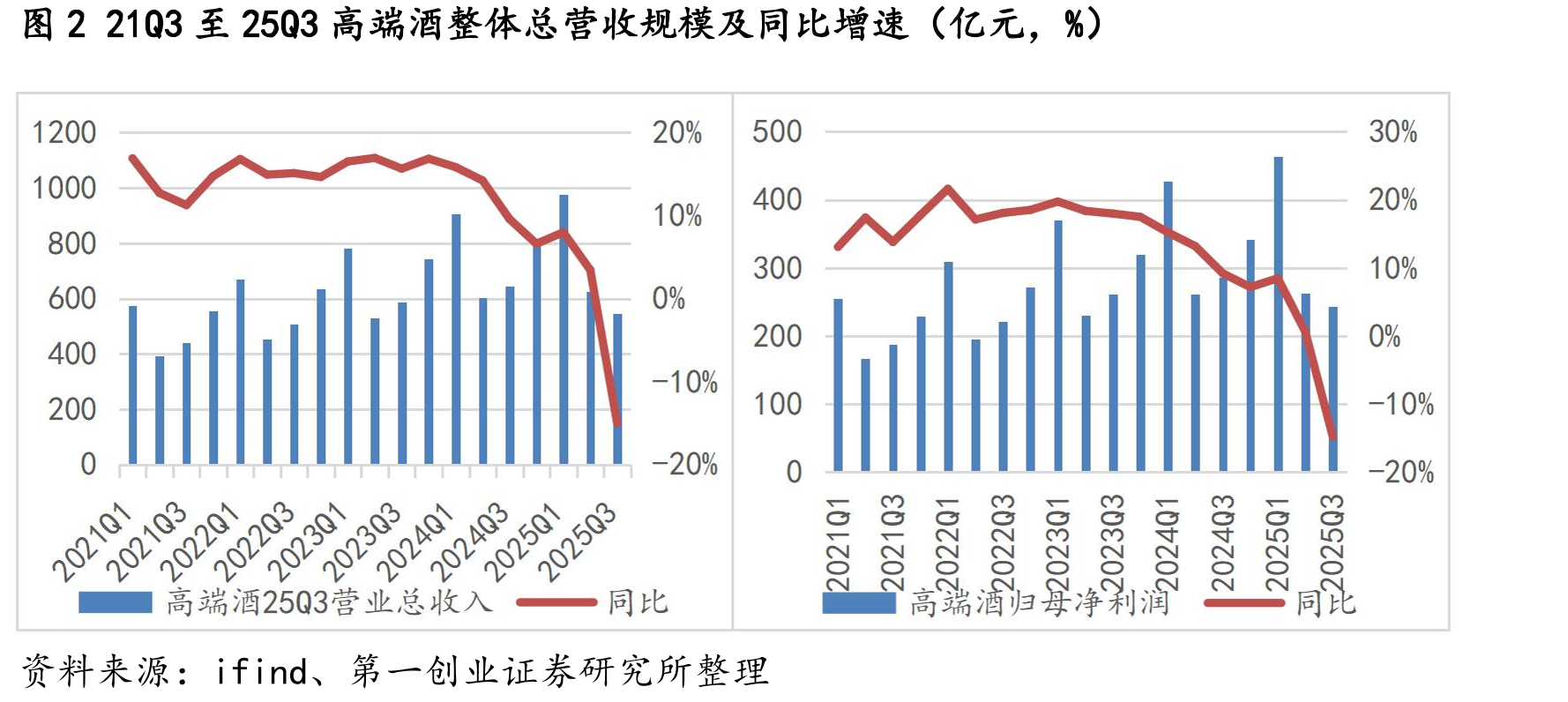 图421Q3至25Q3地产酒整体总营收规模及同比增速（亿元，%）_第5页