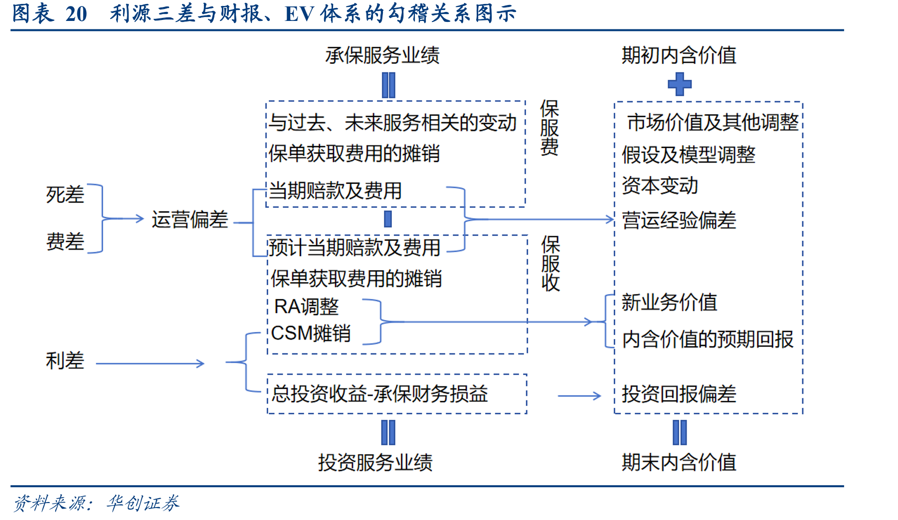 图表20利源三差与财报、EV体系的勾稽关系图示