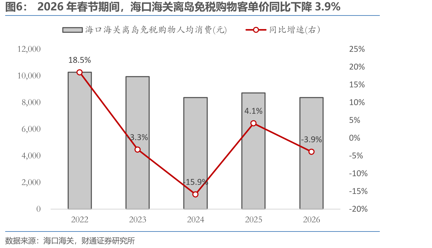 2026年春节海南五星级与三星级酒店旅游消费平均价格之比_第5页