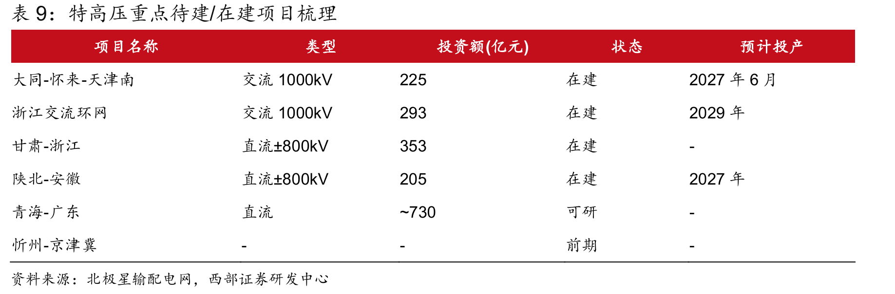 中国电力设备主要品类出口金额（2023-2026Q1）_第4页