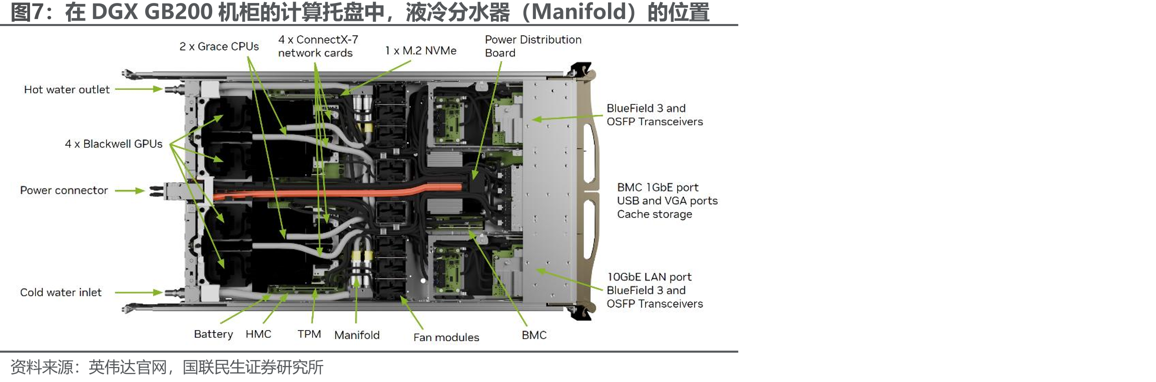 在DGXGB200机柜的计算托盘中，液冷分水器（Manifold）的位置