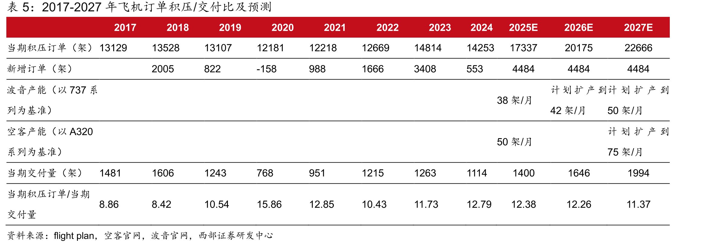 全球头部航发零部件厂商2024年相关业务占比_第5页