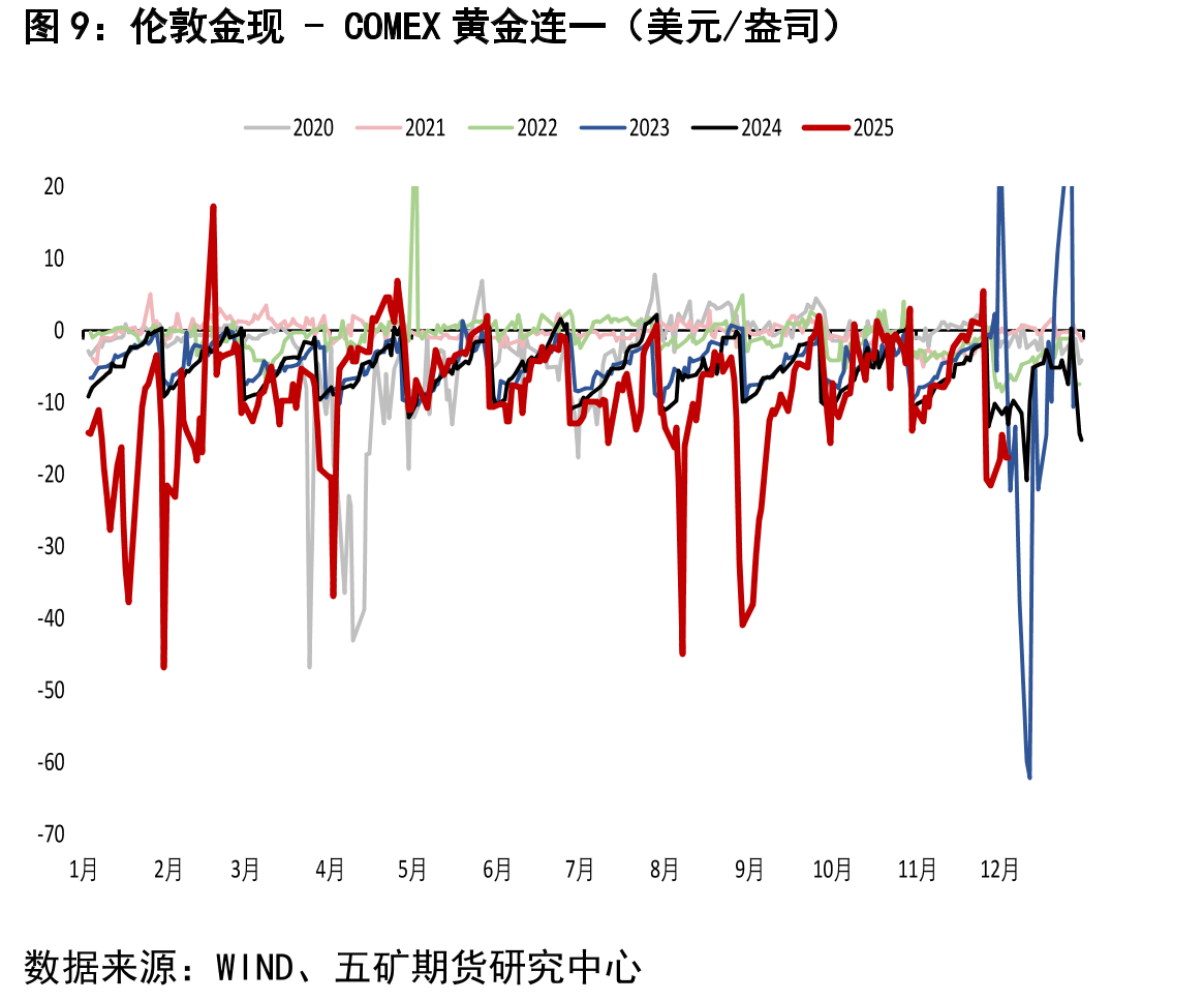 COMEX黄金总持仓量（CFTC最新报告期：手）_第2页