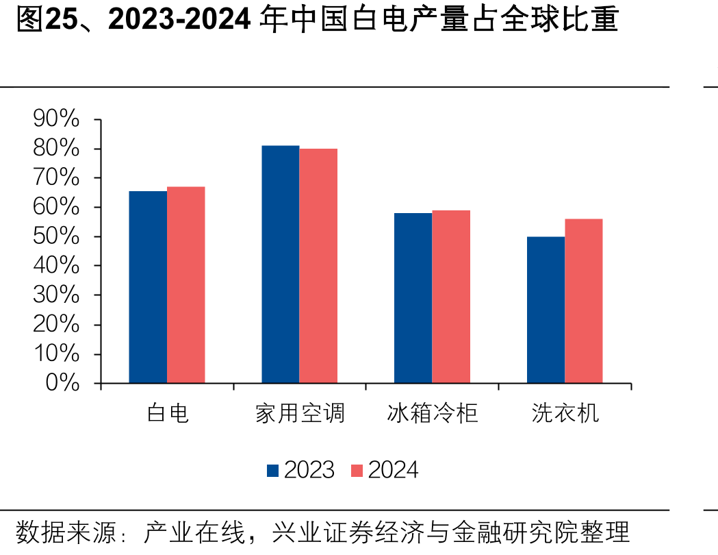 图25、2023-2024年中国白电产量占全球比重