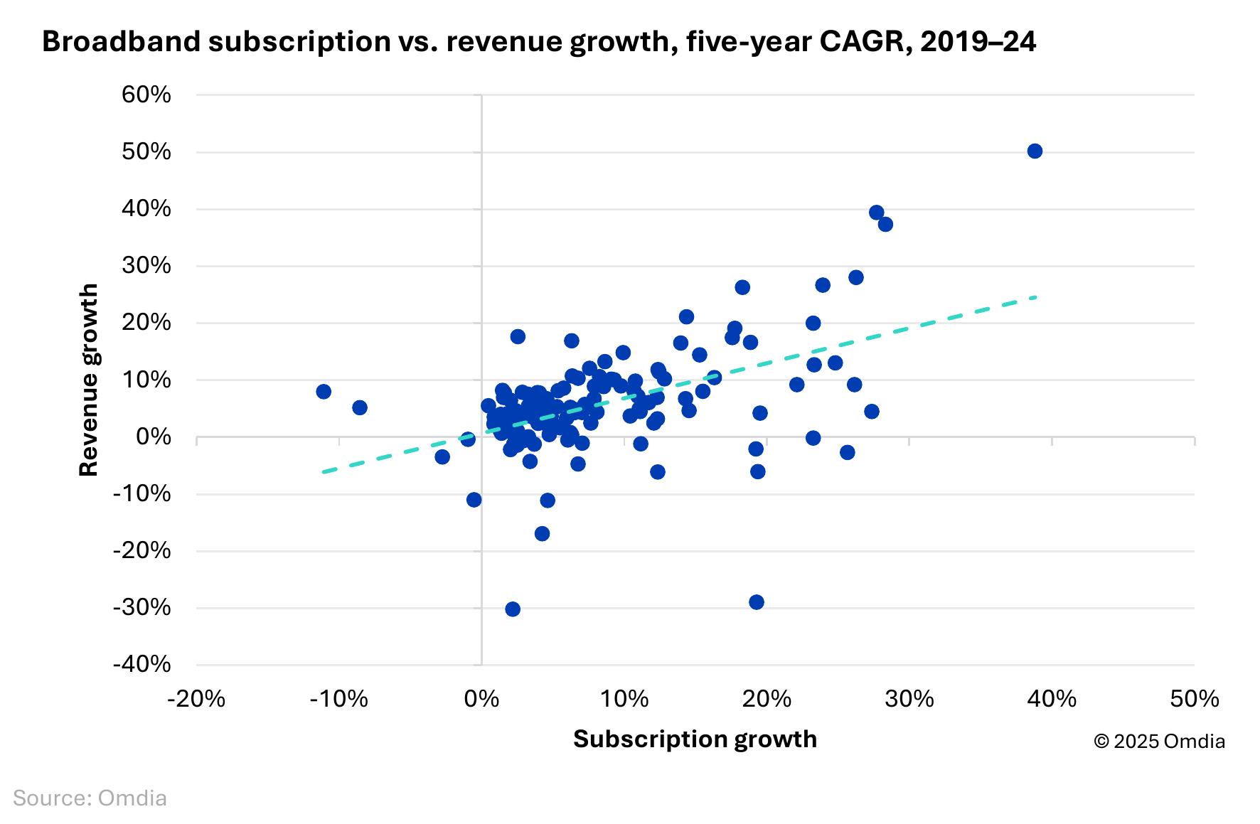 Broadband subscription vs. revenue growth, five-year CAGR, 2019-24