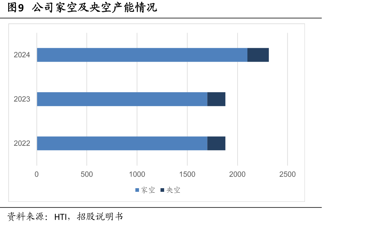 图23中国空调历年销售额及预计_第4页