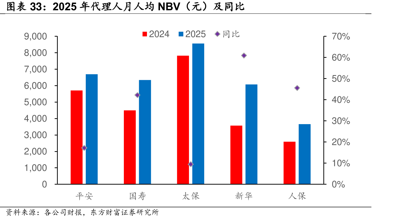 2025年代理人月人均NBV（元）及同比