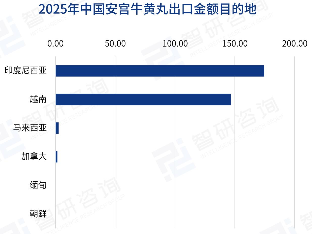 2025年中国安宫牛黄丸出口金额目的地