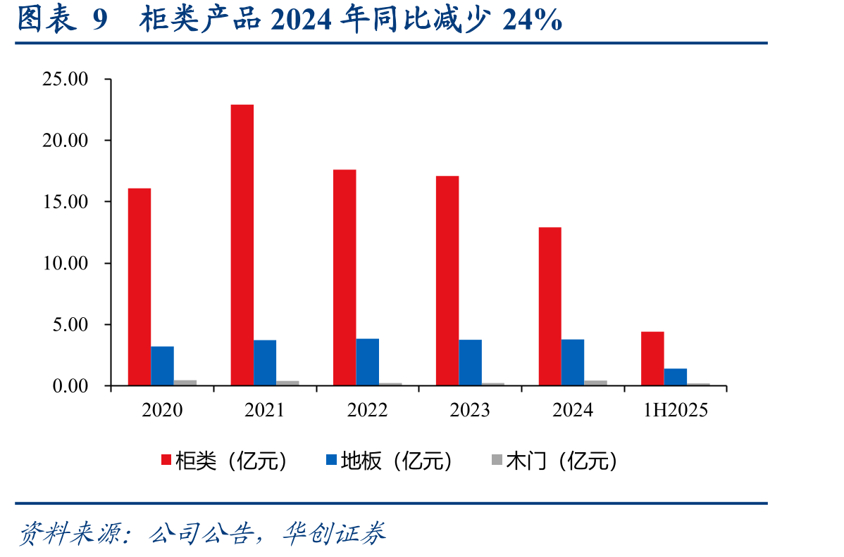 图表13人造板产业链成本端集中，需求端应用广泛_第2页
