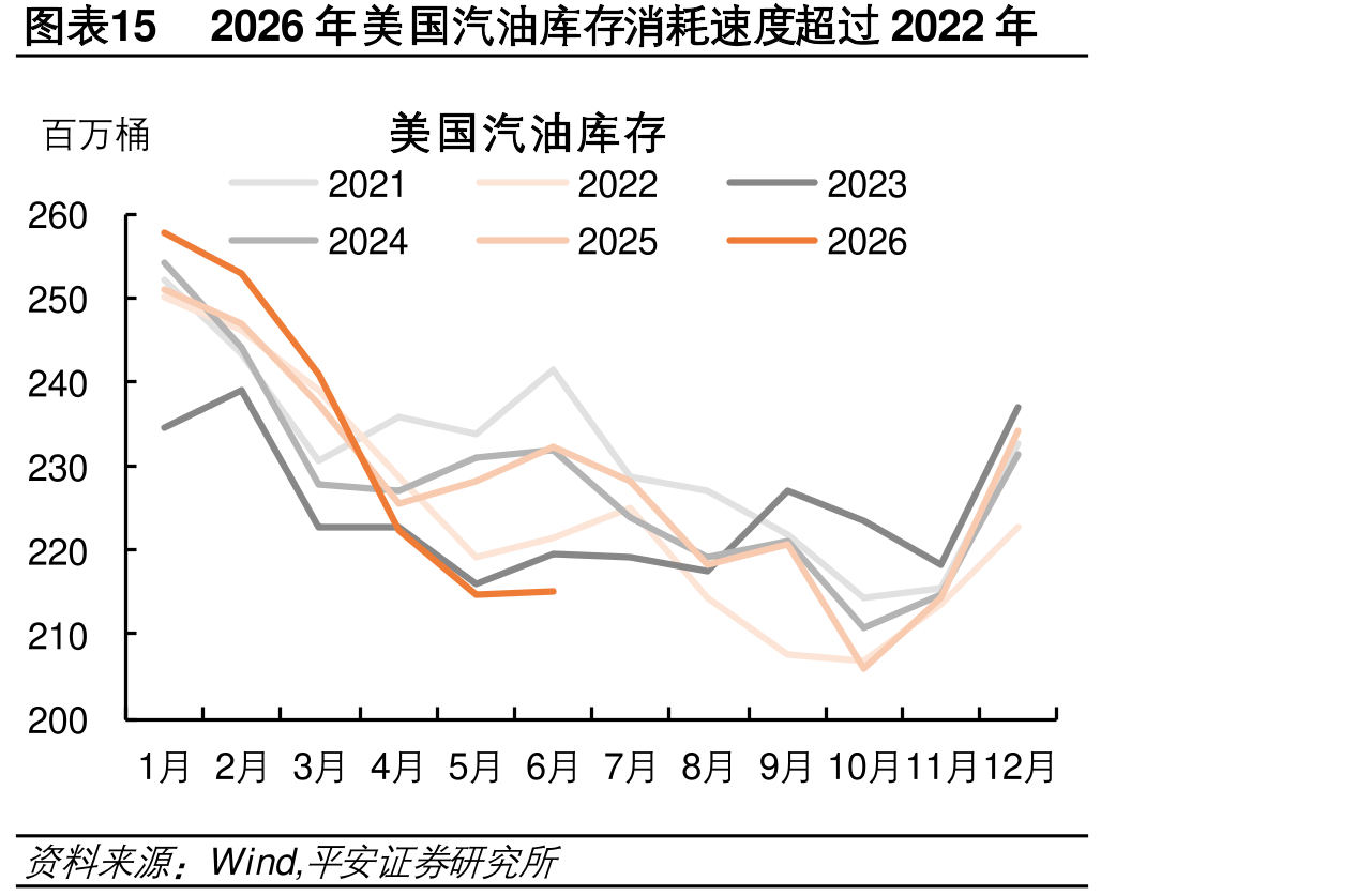 图表152026美国汽油存消耗速超过2022