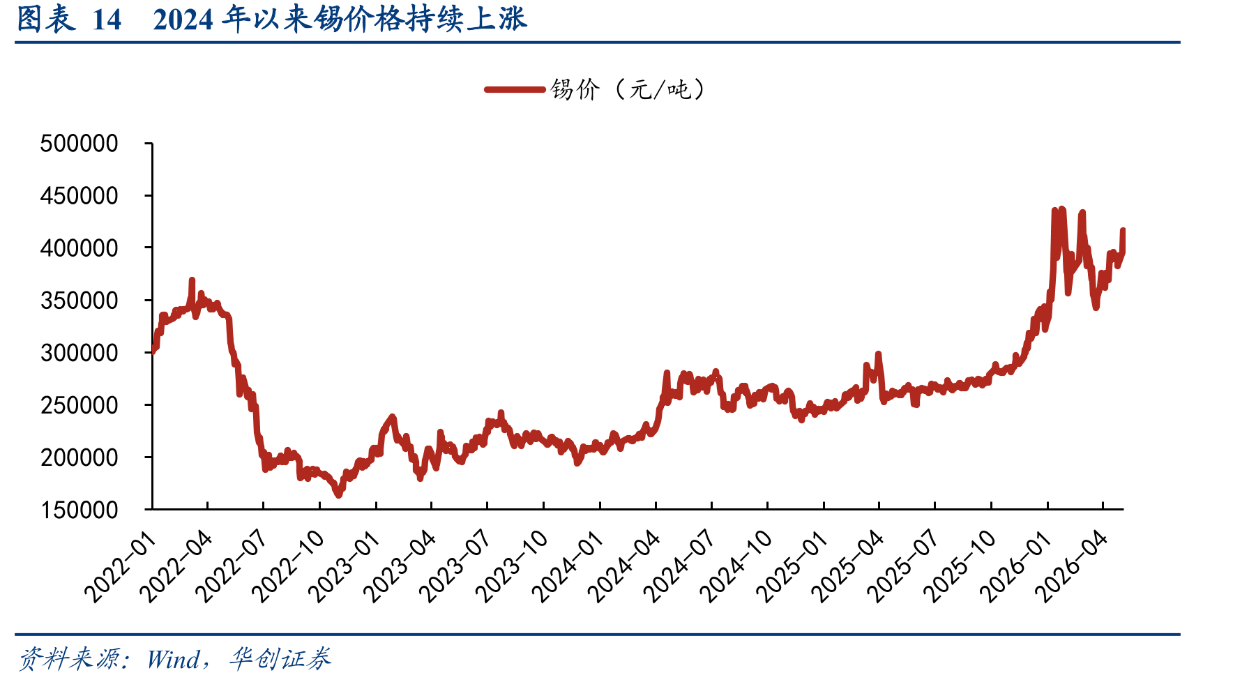 图表142024年以来锡价格持续上涨