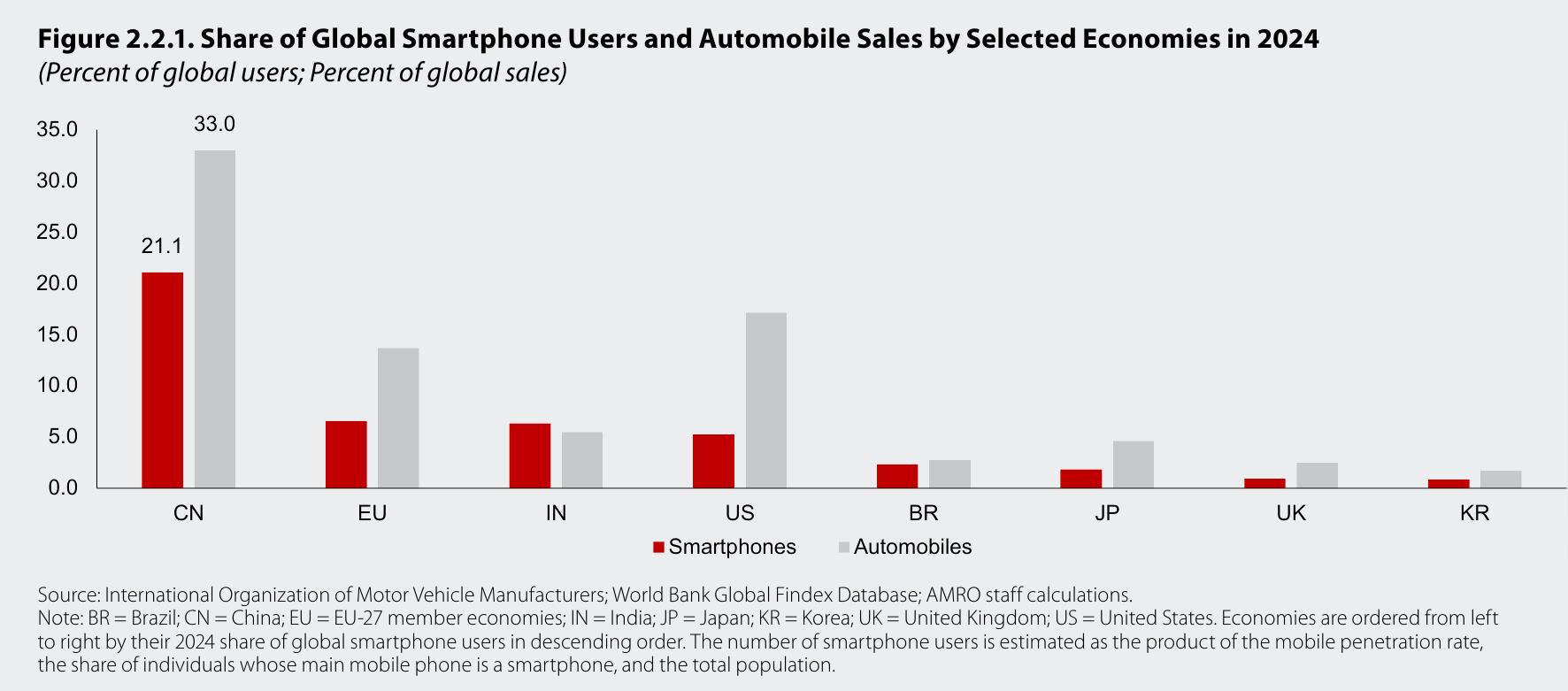 图2.2.1：. Share of Global Smartphone Users and Automobile Sales by Selected Economies in 2024