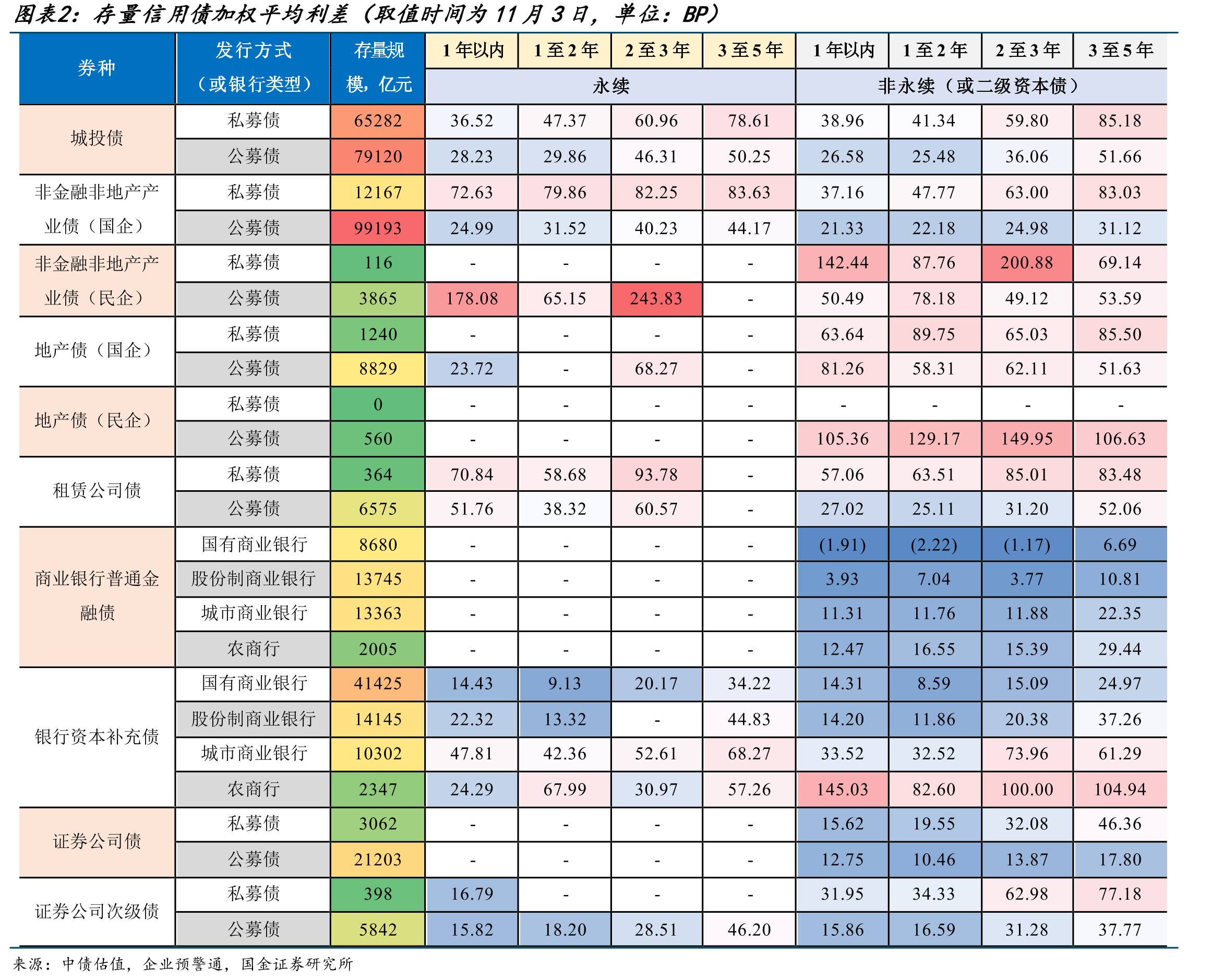 存量信用债加权平均估值收益率（取值时间为11月3日，单位：%）_第4页