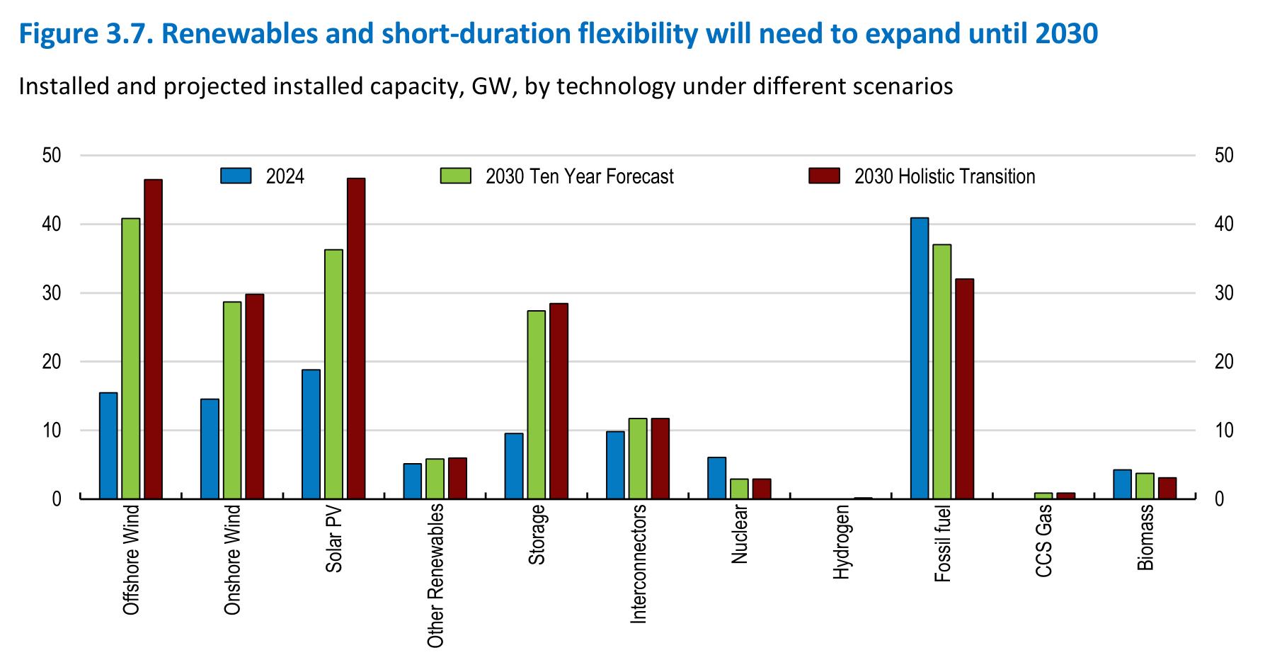 Figure 3.7： . Renewables and short-duration flexibility will need to expand until 2030