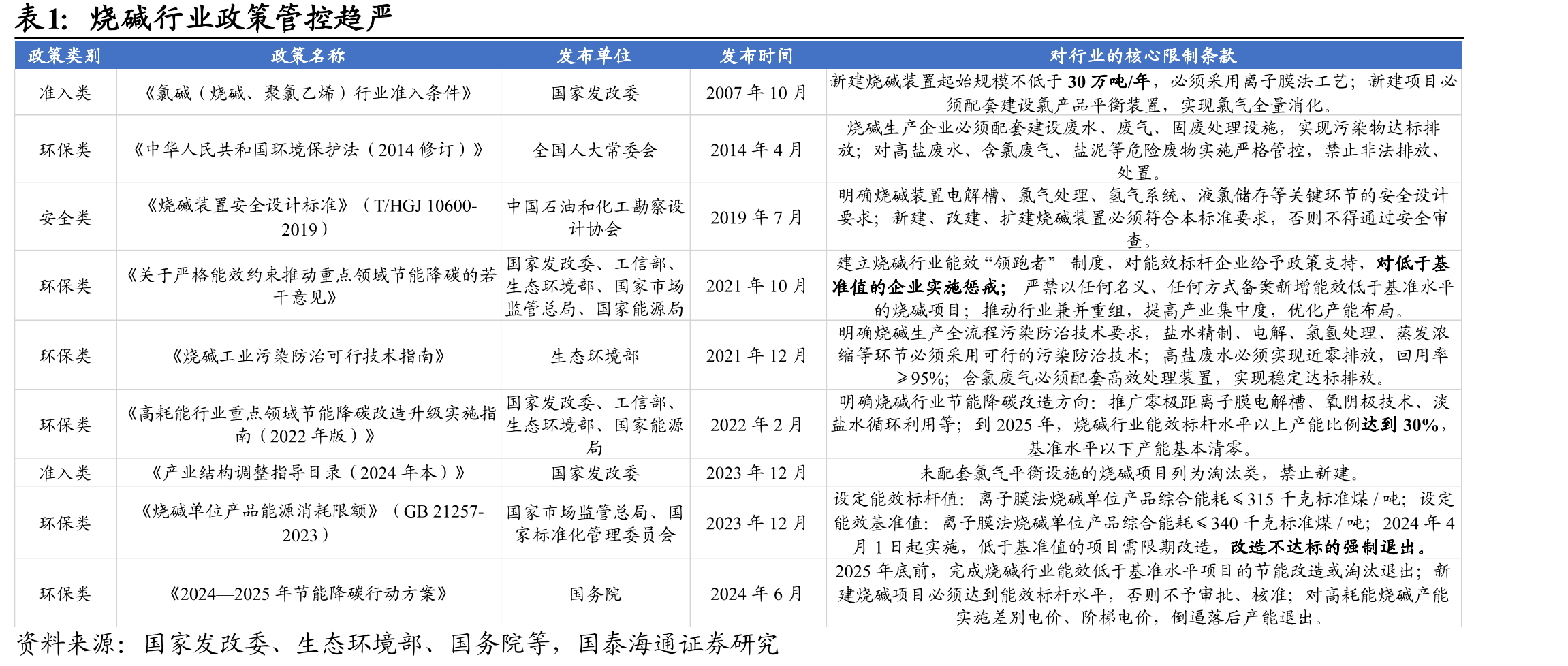 烧碱行业政策管控趋严