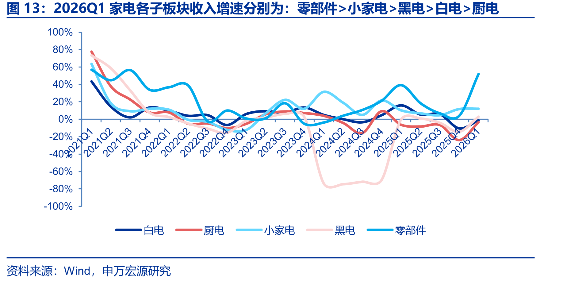 2026Q1家电各子板块收入增速分别为：零部件>小家电>黑电>白电>厨电
