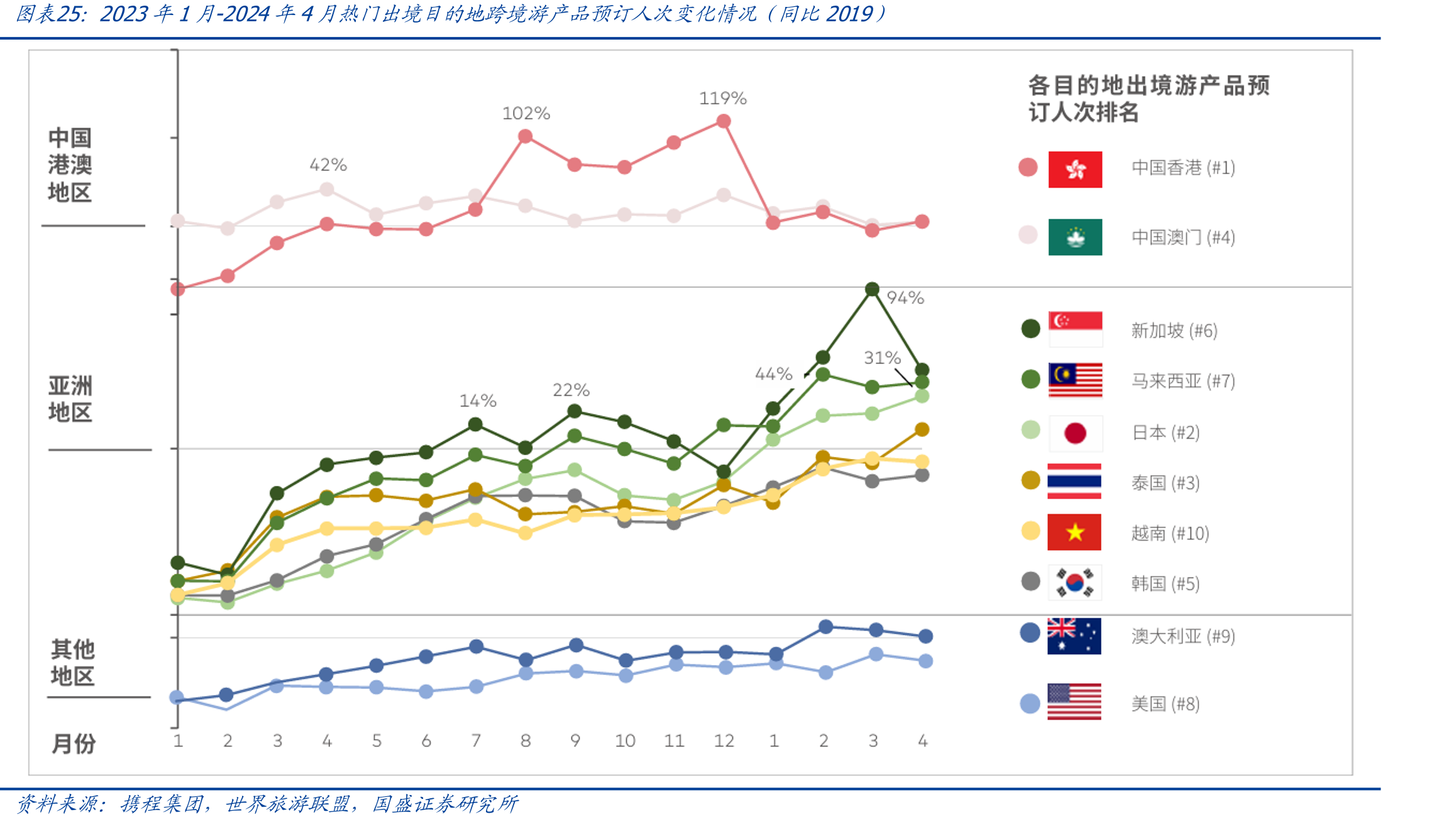 2023年1月-2024年4月热门出境目的地跨境游产品预订人次变化情况（同比2019）
