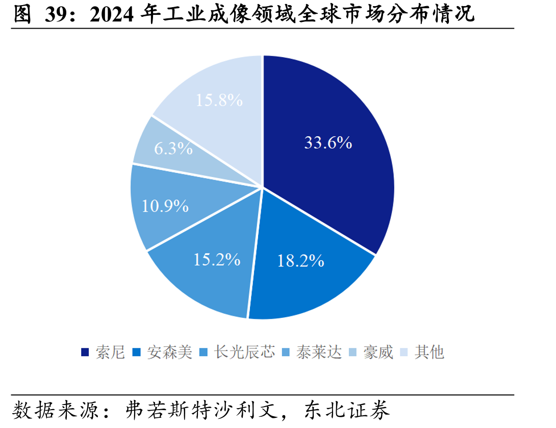 2024年工业成像领域全球市场分布情况