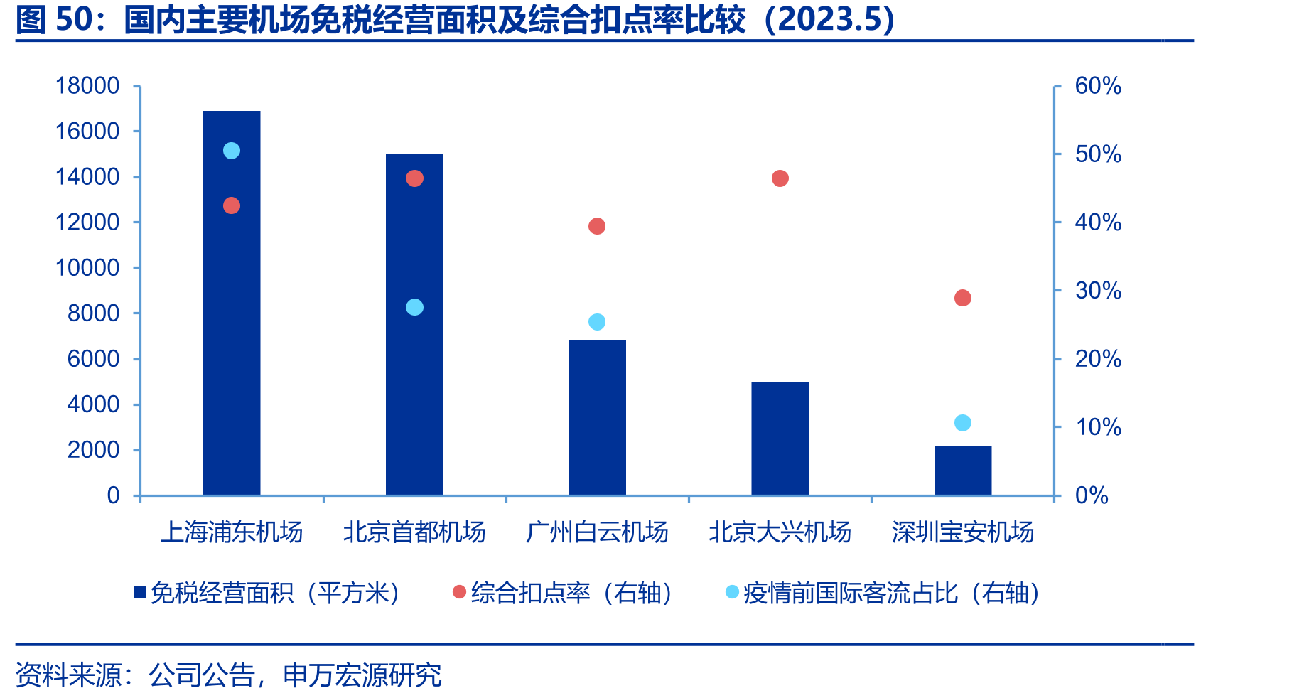 国内主要机场免税经营面积及综合扣点率比较（2023.5）