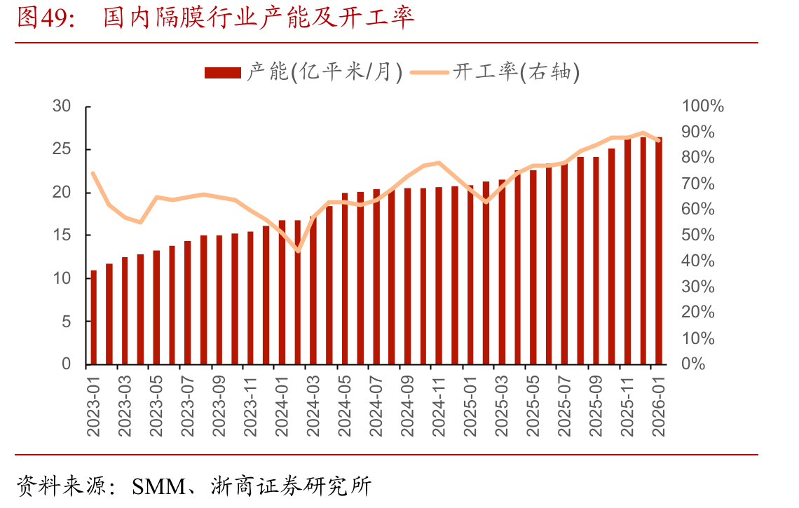 国内隔膜行业产能及开工率