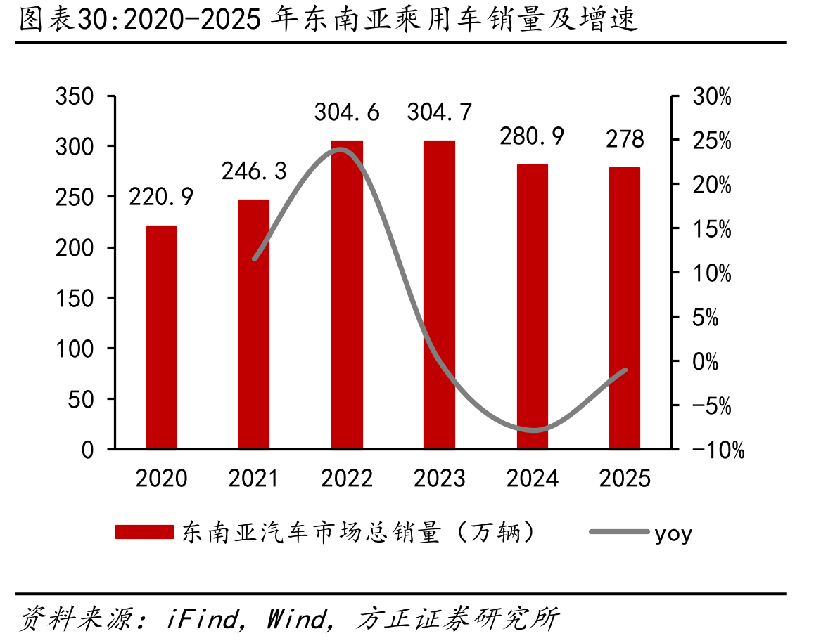 2020-2025年东南亚乘用车销量及增速