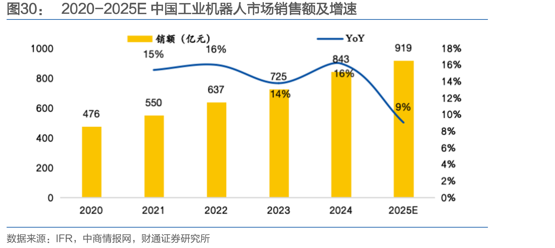 2020-2025E中国工业机器人市场销售额及增速