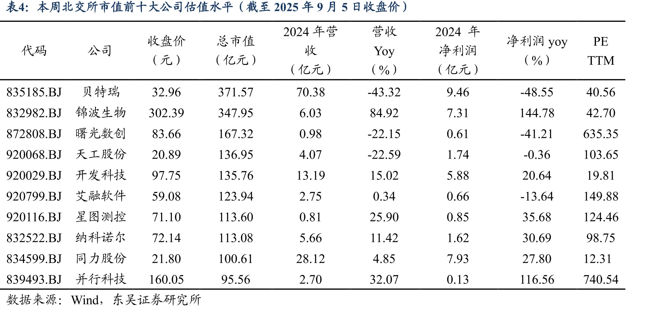 本周北交所市值前十大公司估值水平（截至2025年9月5日收盘价）