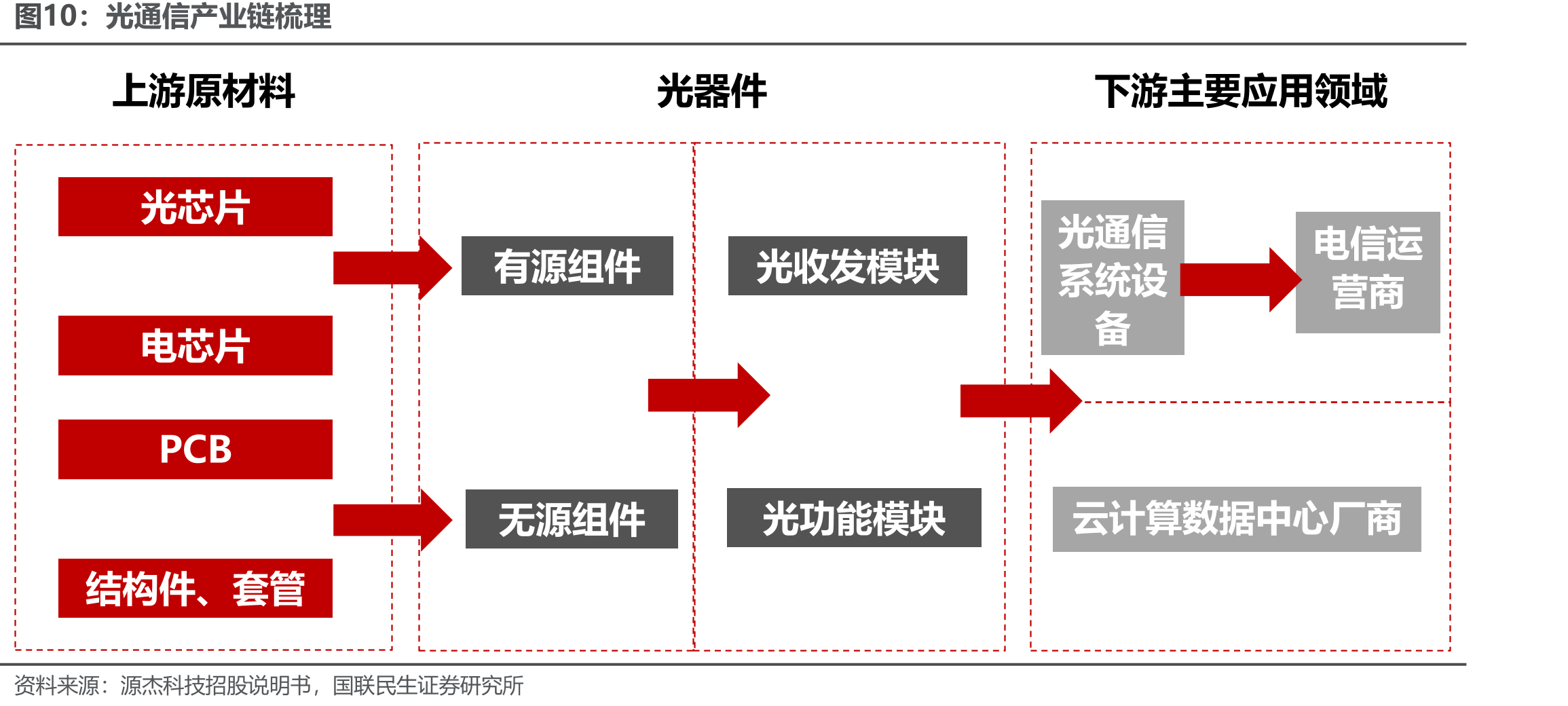 光通信产业链梳理