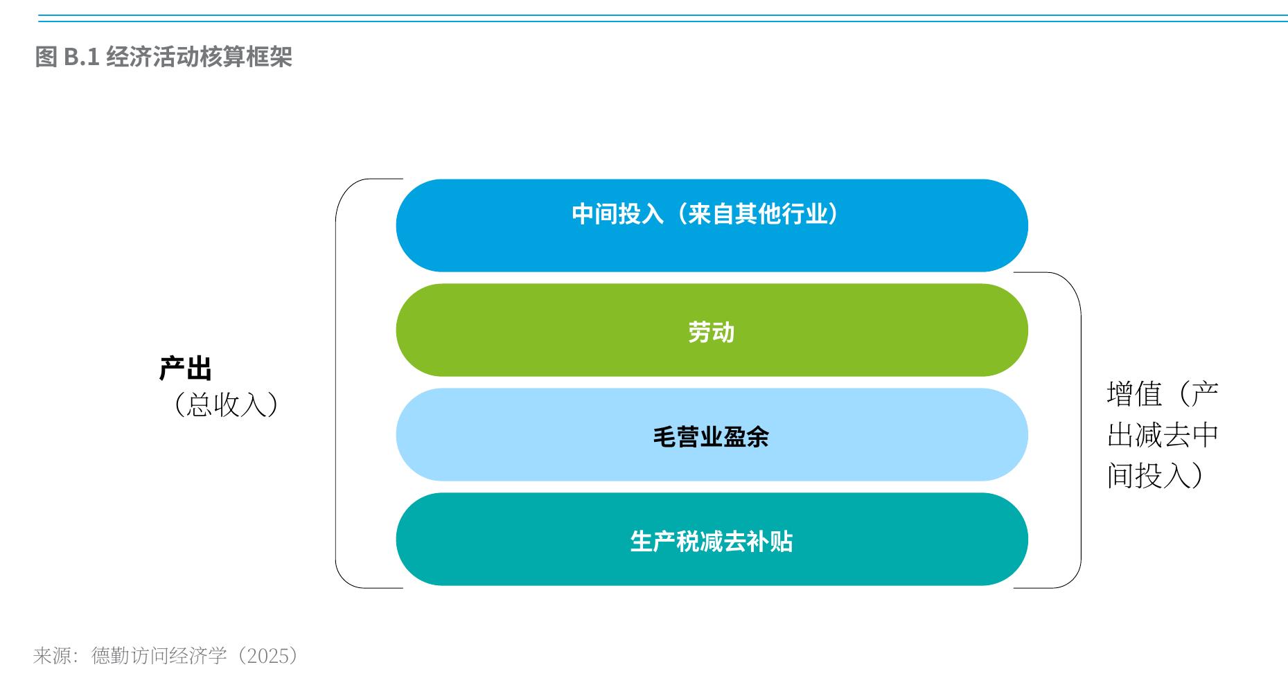 图1.2金融科技行业的总直接和间接附加值的细分（全国）（10亿澳元）_第4页
