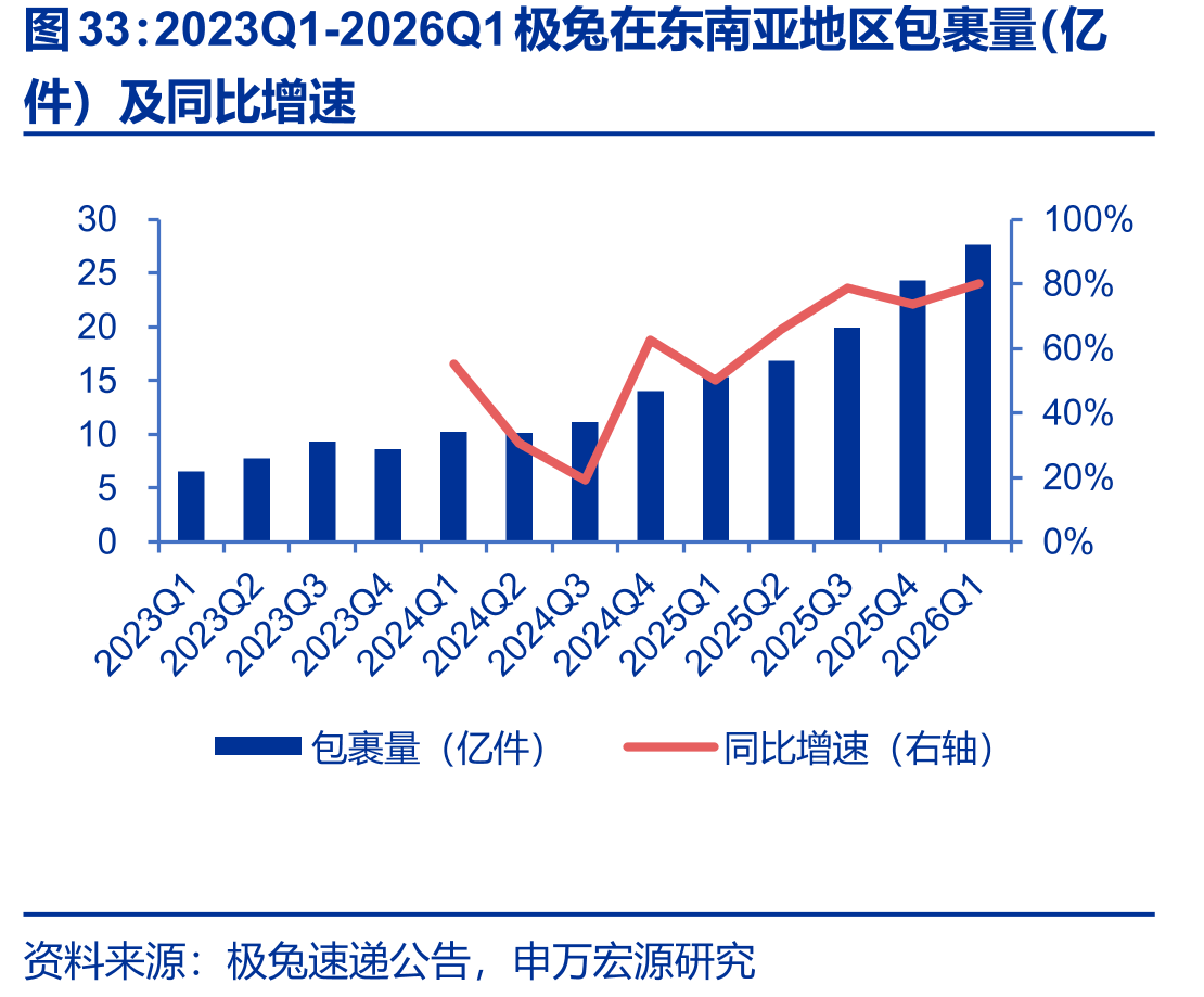 2023Q1-2026Q1极兔在东南亚地区包裹量（亿