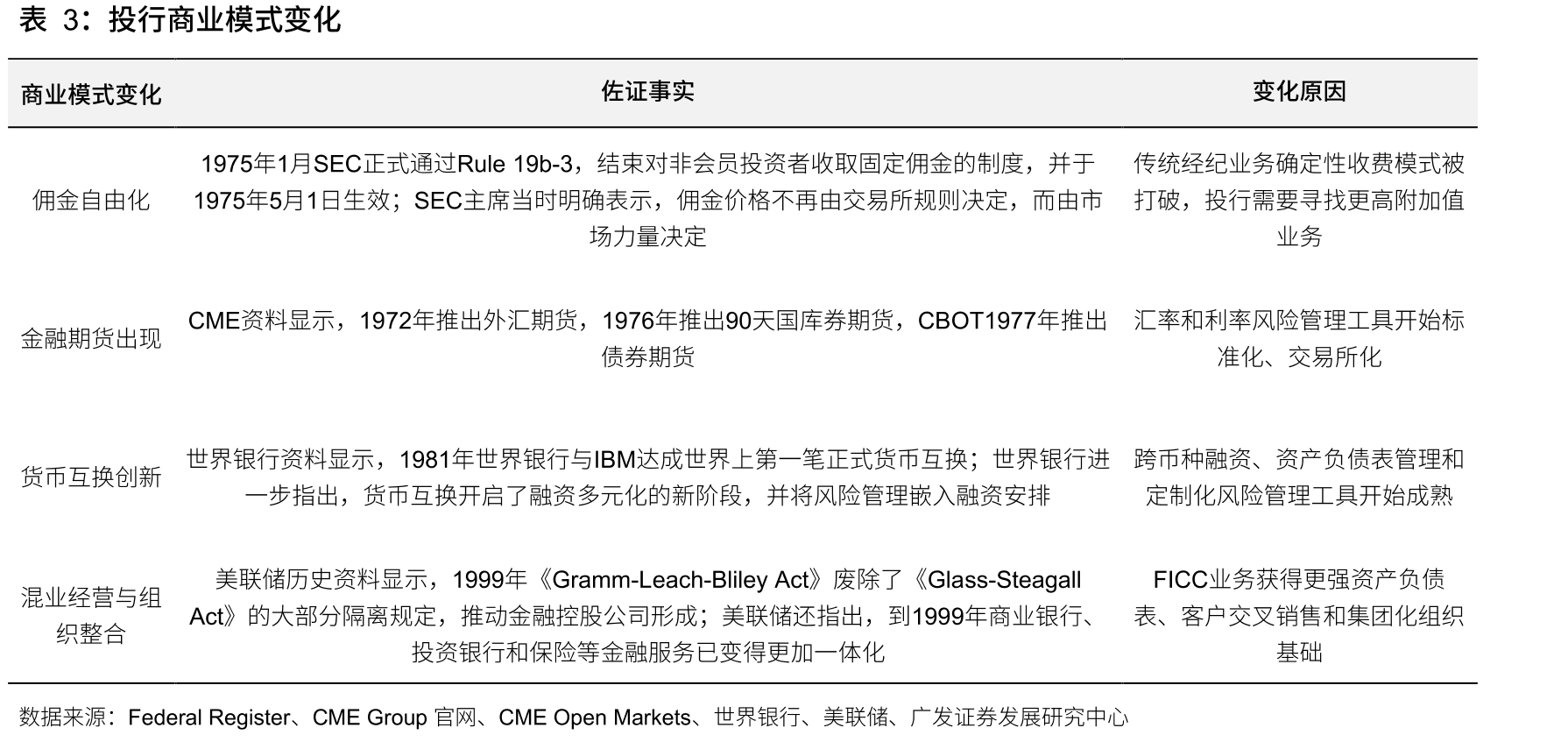投行商业模式变化