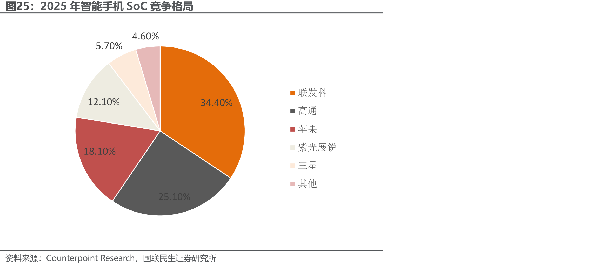 2025年智能手机SoC竞争格局