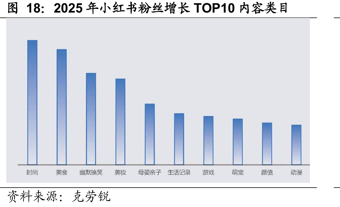 2025年小红书粉丝增长TOP10内容类目