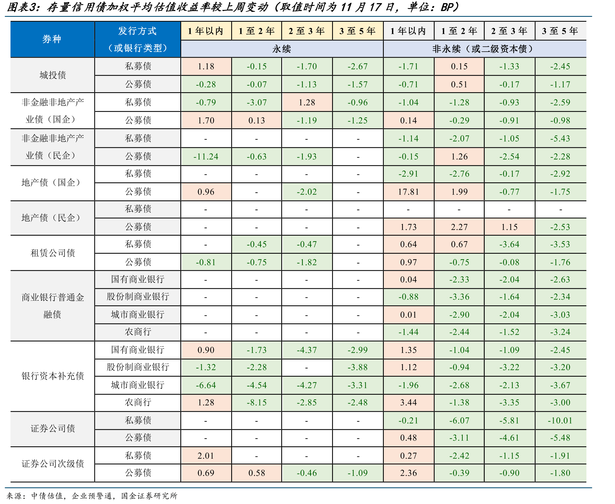 存量信用债加权平均估值收益率较上周变动（取值时间为11月17日，单位：BP）