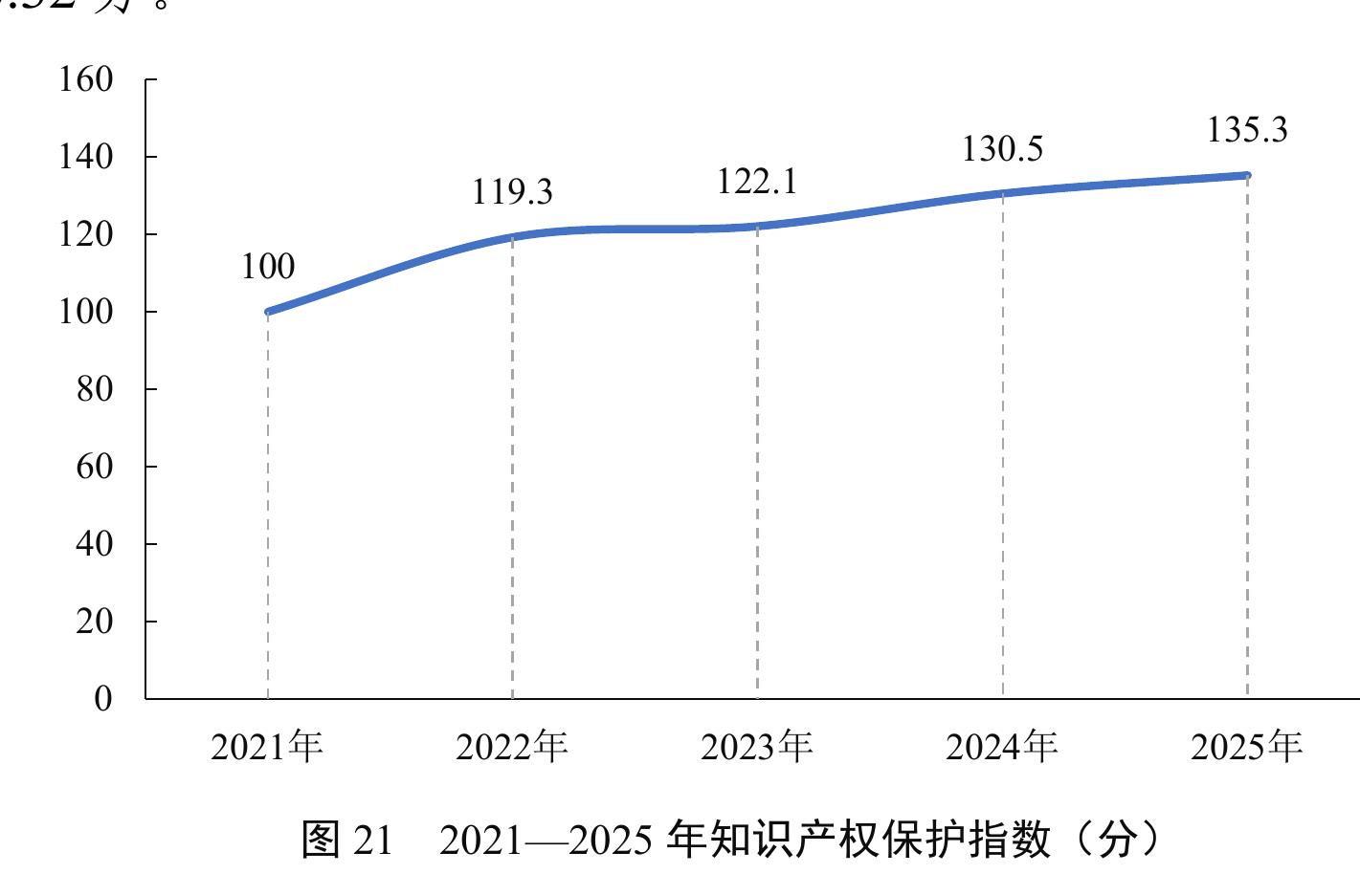 图21 2021—2025年知识产权保护指数 （分)