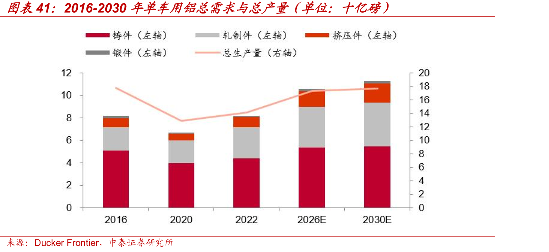 2016-2030年单车用铝总需求与总产量（单位：十亿磅）