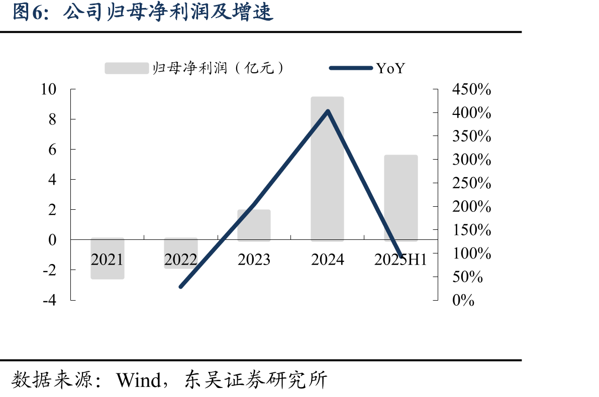 新能源汽车电控/三合一搭载量（万台）_第5页