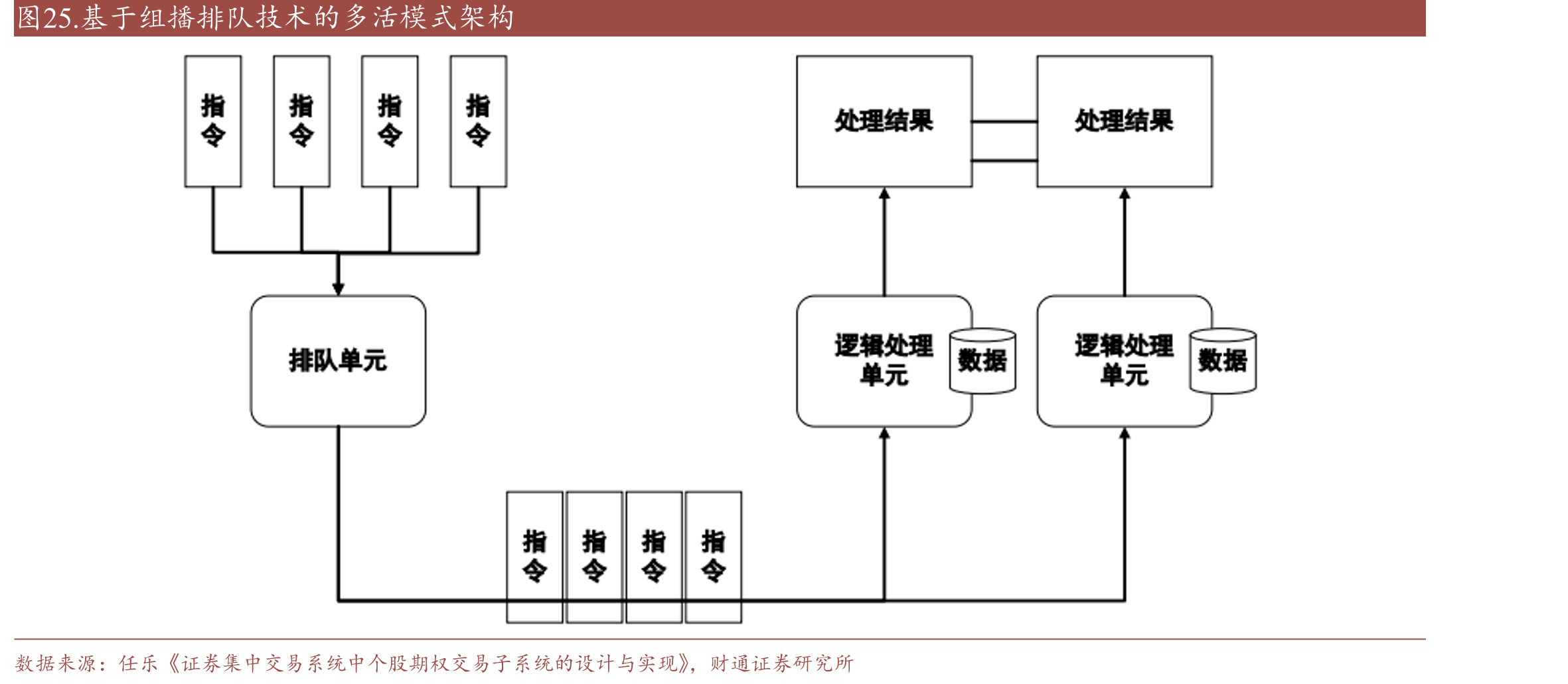 图25.基于组播排队技术的多活模式架构