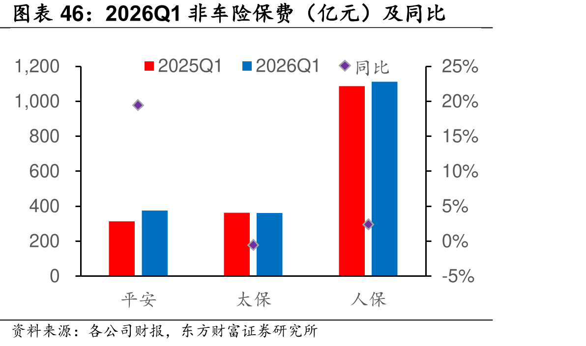 2026Q1非保（亿元）及同比