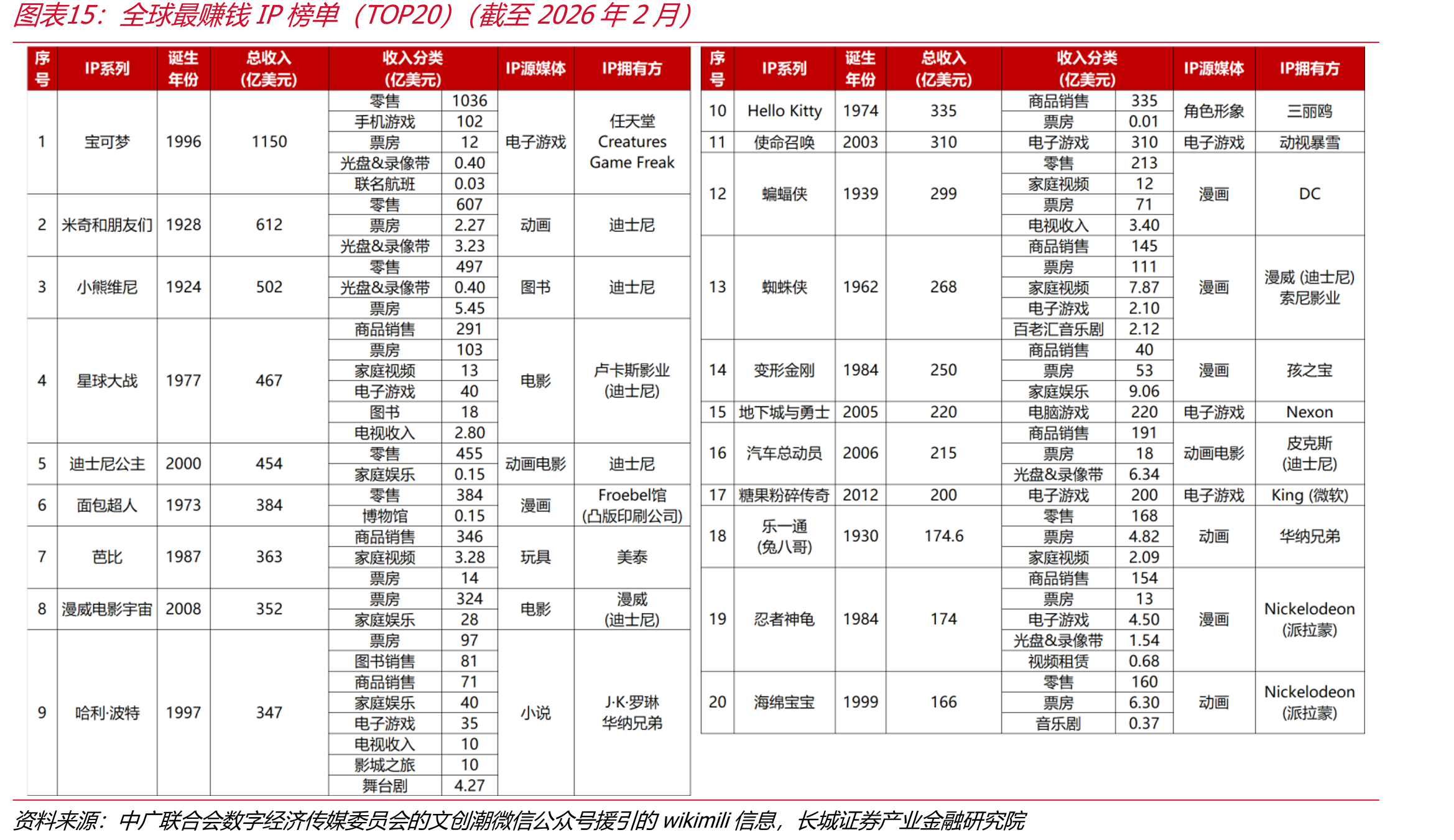 全球最赚钱IP榜单（TOP20）（截至2026年2月）