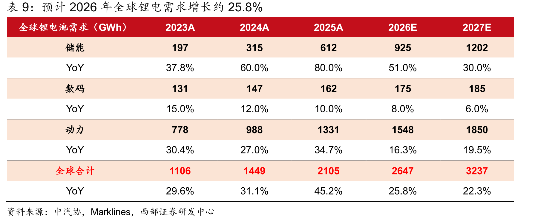 我们预计2026年全球动力电池产量有望达到1,548GWh，同比+16.32%（GWh）_第4页