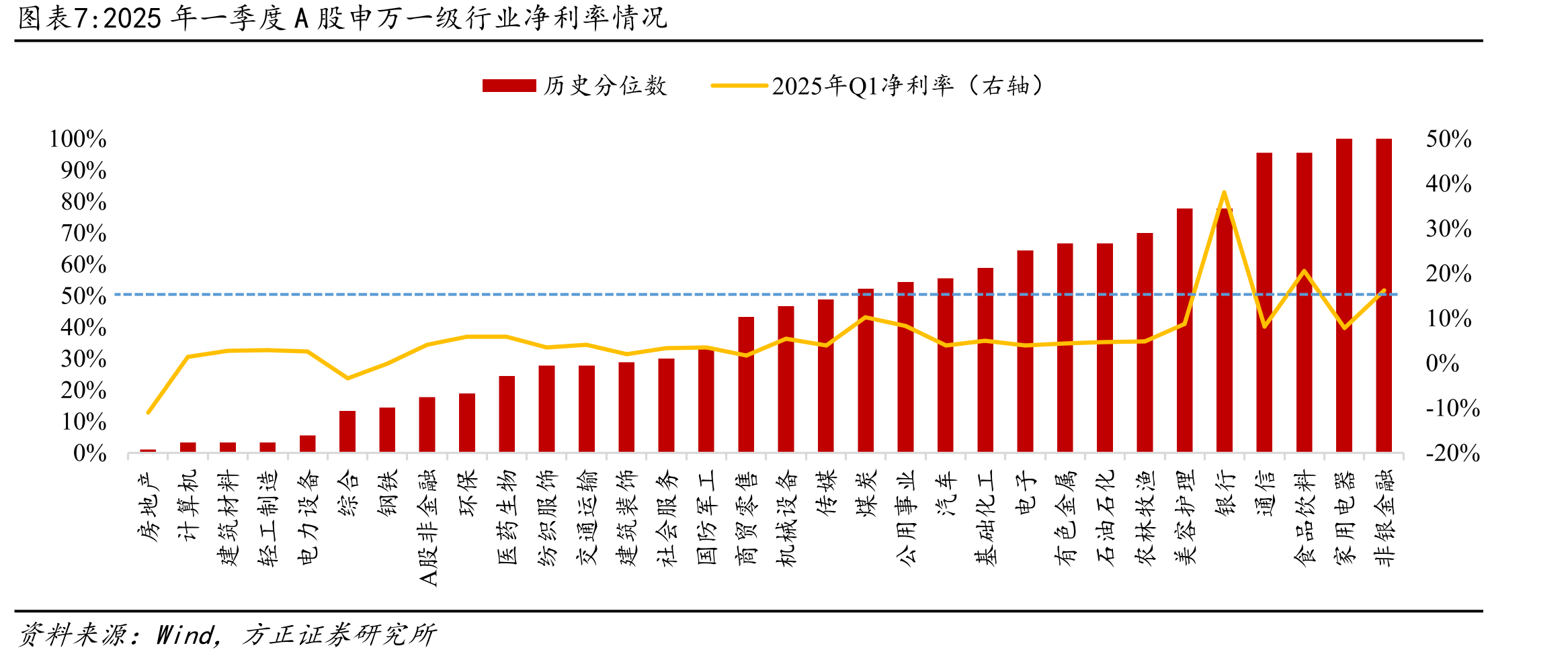 申万一级行业2025年Q1较2011年Q1ROE变化_第5页