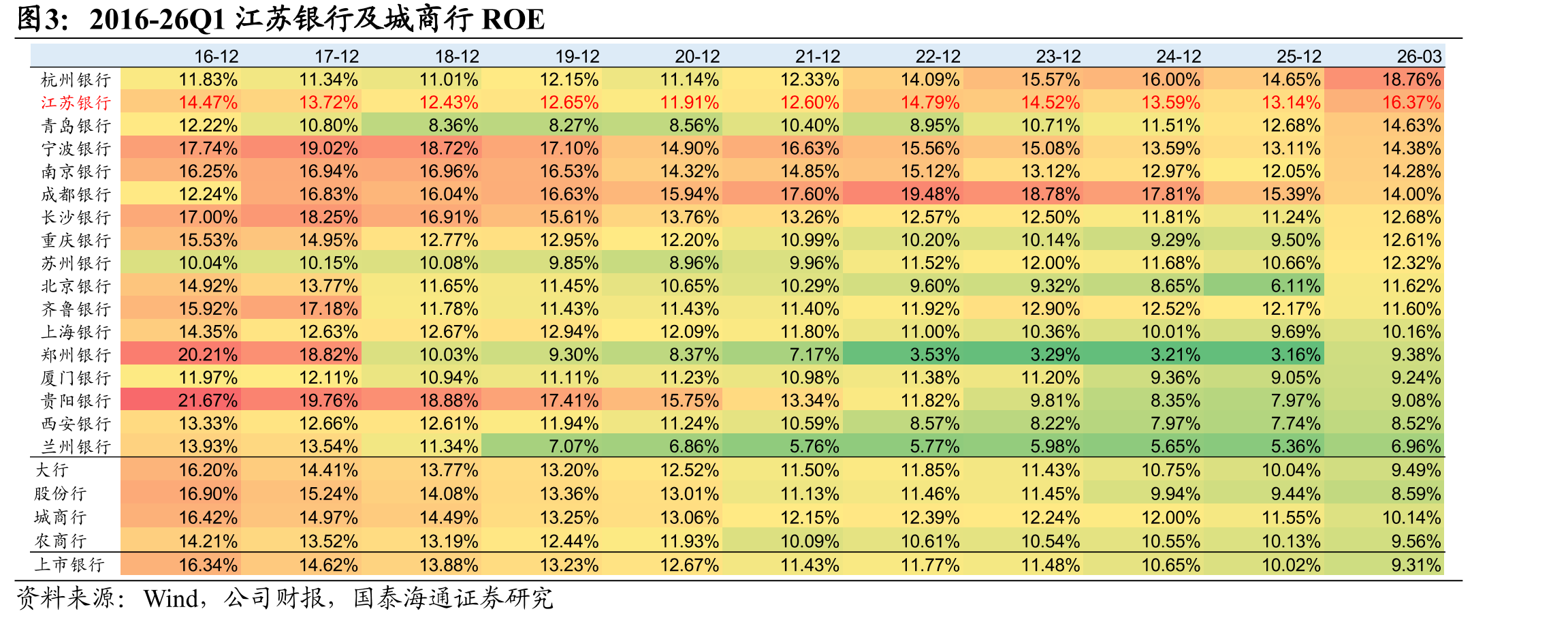 2016-26Q1江苏银行及城商行ROE