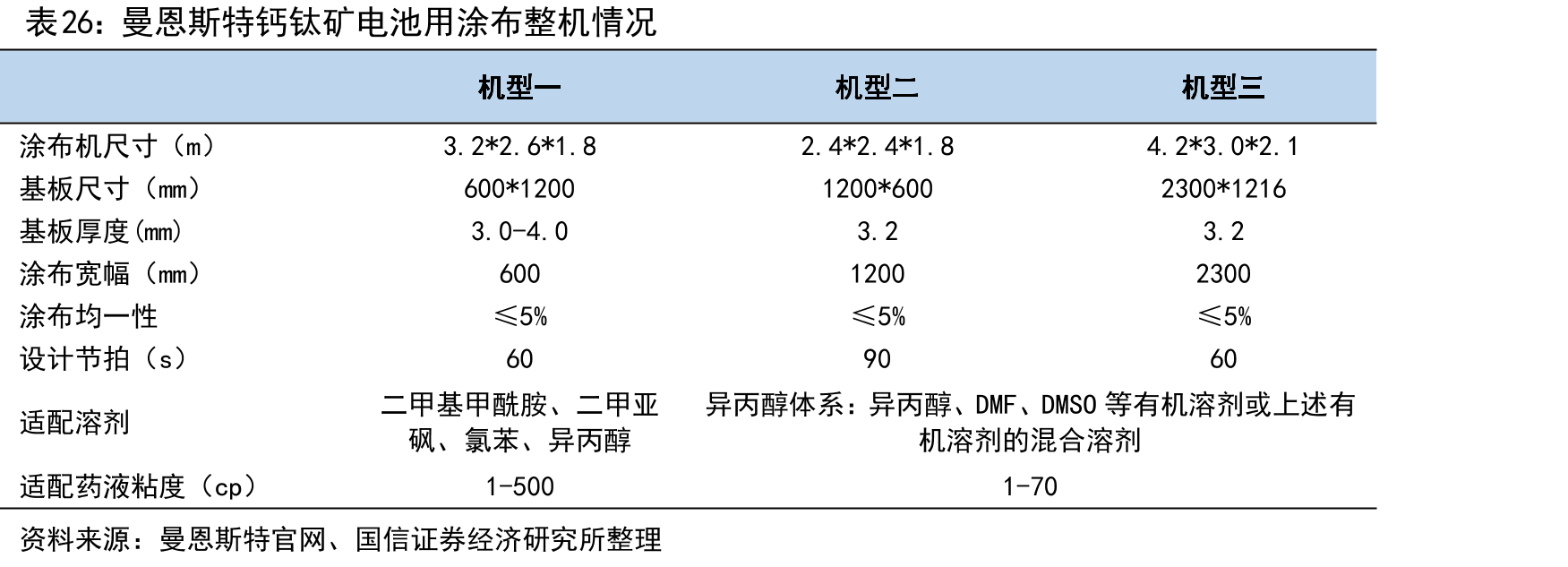 曼恩斯特钙钛矿电池用涂布整机情况