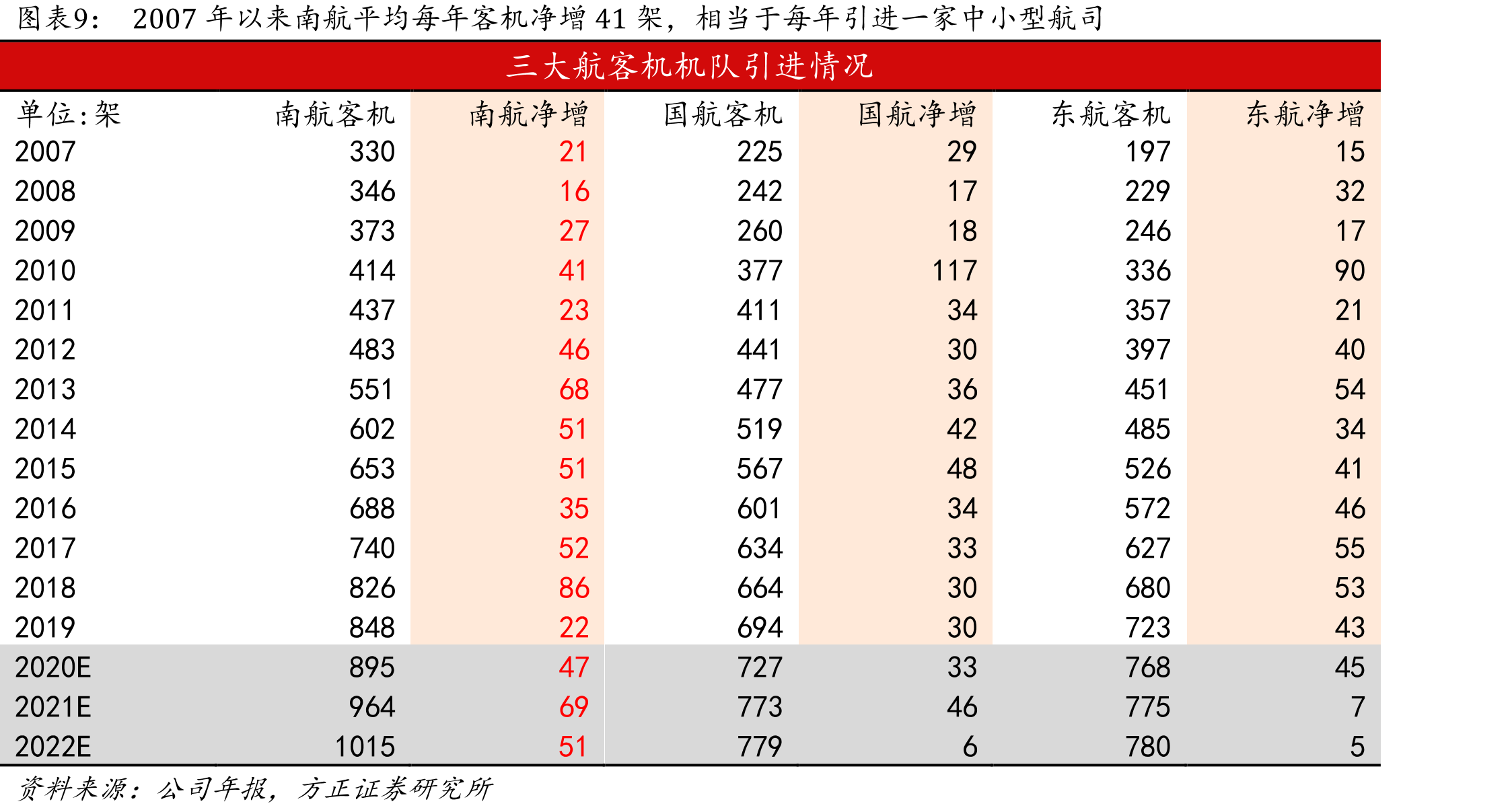 2019年全球机队前10大航司，南航机队862架排全球第三_第2页